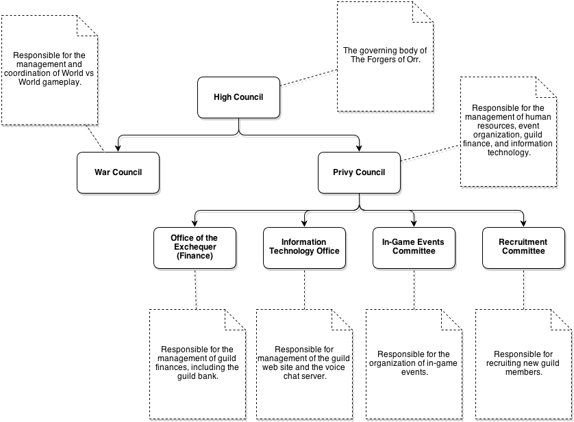 The Forgers of Orr Org Chart